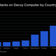 Image for article titled Study Shows Most Serious Cyberattacks Are Coming From Inside the US